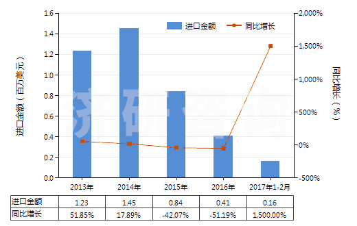 2013-2017年2月中國丙烯酸甲酯(HS29161210)進(jìn)口總額及增速統(tǒng)計(jì)